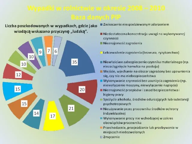 Wypadki w rolnictwie w okresie 2008 – 2010 Baza danych