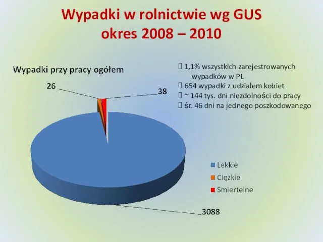 Wypadki w rolnictwie wg GUS okres 2008 – 2010 1,1%