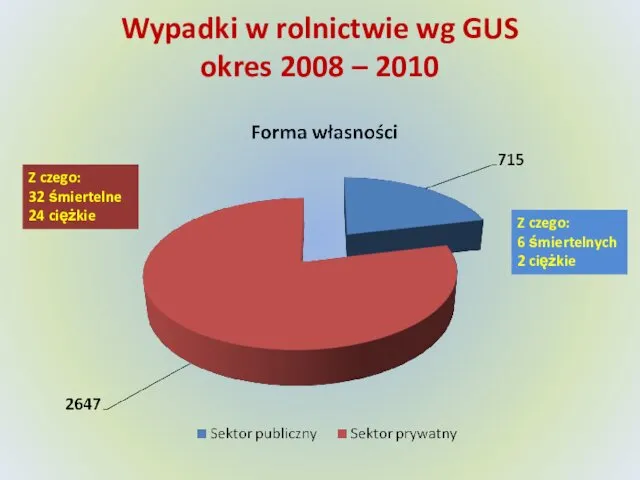 Wypadki w rolnictwie wg GUS okres 2008 – 2010 Z