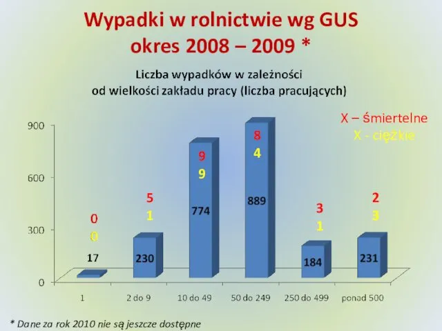 Wypadki w rolnictwie wg GUS okres 2008 – 2009 *