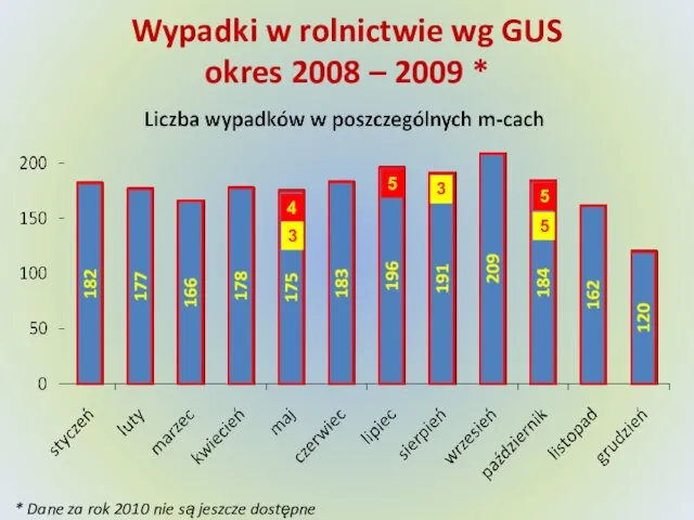 Wypadki w rolnictwie wg GUS okres 2008 – 2009 *