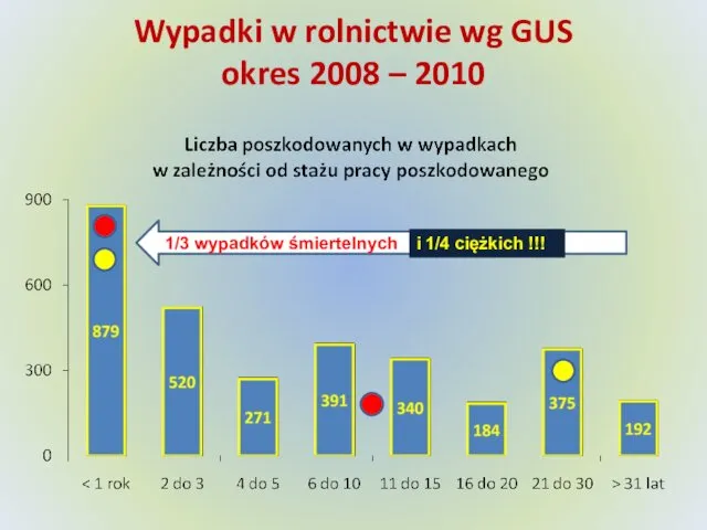 Wypadki w rolnictwie wg GUS okres 2008 – 2010 1/3 wypadków śmiertelnych i 1/4 ciężkich !!!