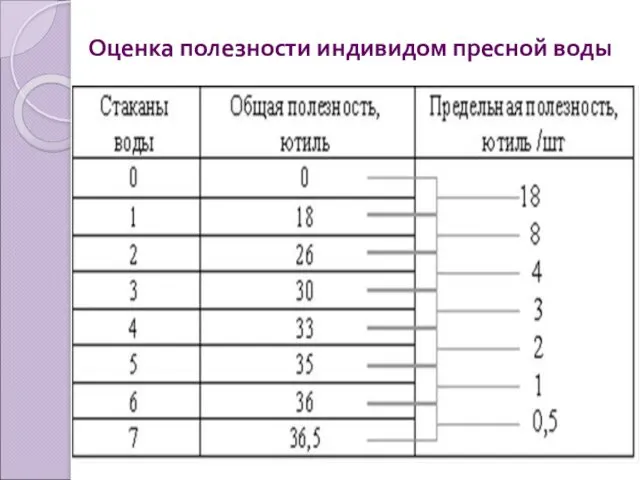 Оценка полезности индивидом пресной воды