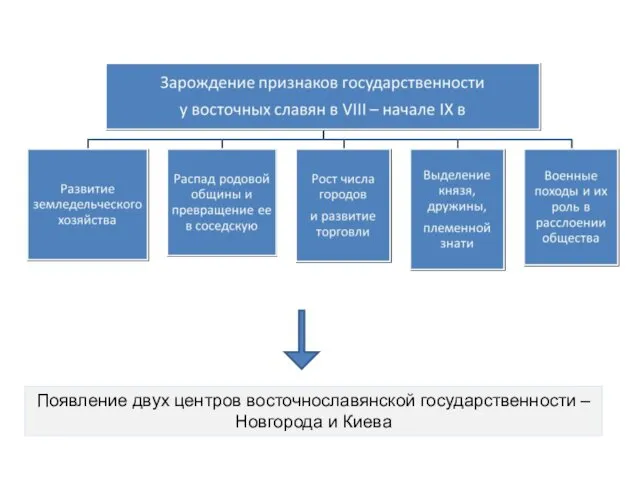 Появление двух центров восточнославянской государственности – Новгорода и Киева