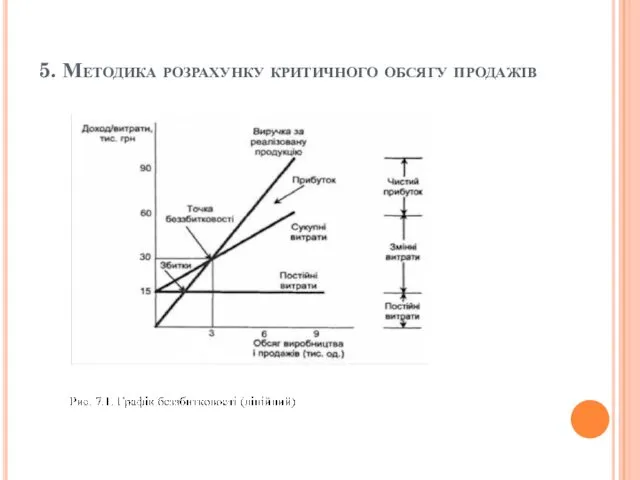 5. Методика розрахунку критичного обсягу продажів