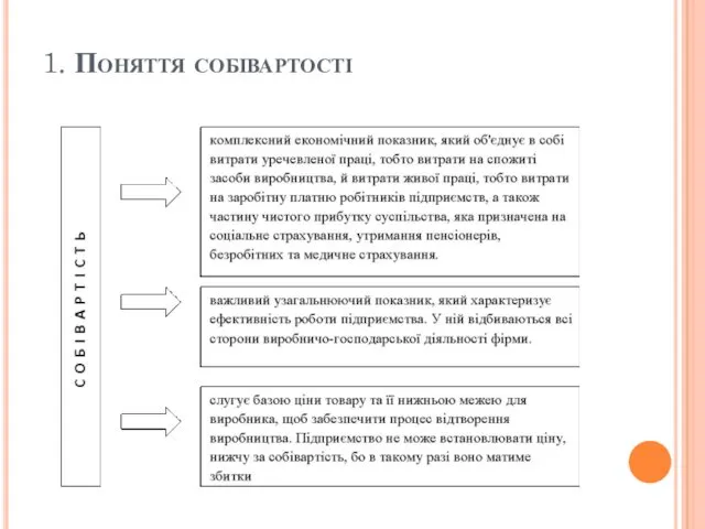 1. Поняття собівартості