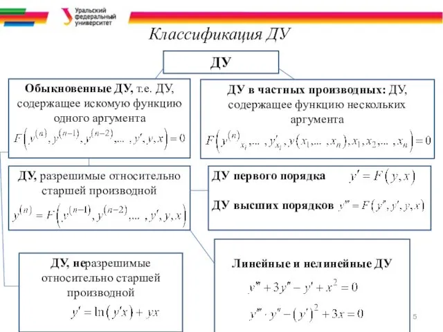 Классификация ДУ ДУ ДУ, разрешимые относительно старшей производной Обыкновенные ДУ,