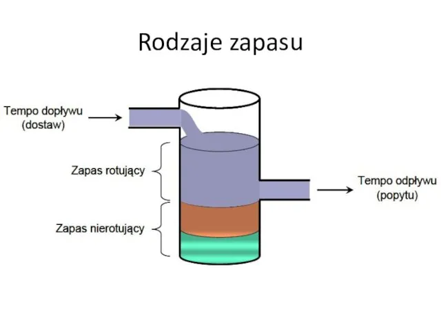 Rodzaje zapasu