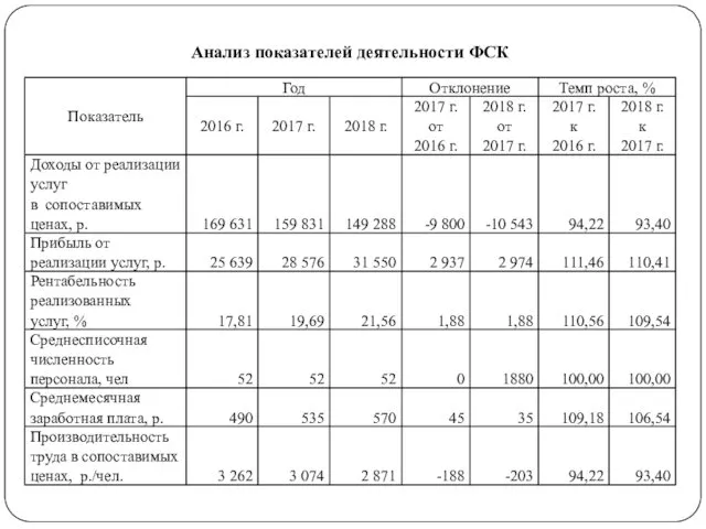 Анализ показателей деятельности ФСК