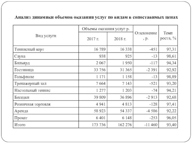 Анализ динамики объемов оказания услуг по видам в сопоставимых ценах