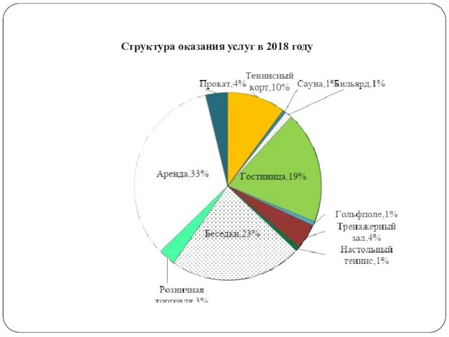 Структура оказания услуг в 2018 году