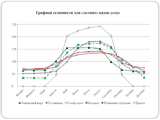 Графики сезонности для «летних» видов услуг