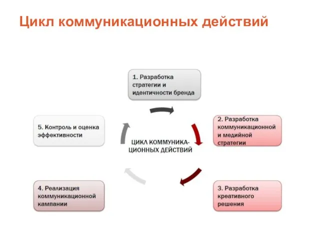 Цикл коммуникационных действий