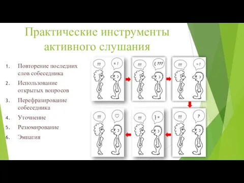 Практические инструменты активного слушания Повторение последних слов собеседника Использование открытых вопросов Перефразирование собеседника Уточнение Резюмирование Эмпатия