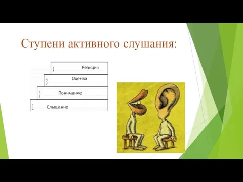 Ступени активного слушания: Слышание Понимание Оценка Реакция