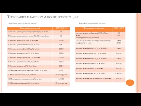 Требования к растворам после рекуперации: Характеристики гидроксида натрия Характеристики азотной кислоты