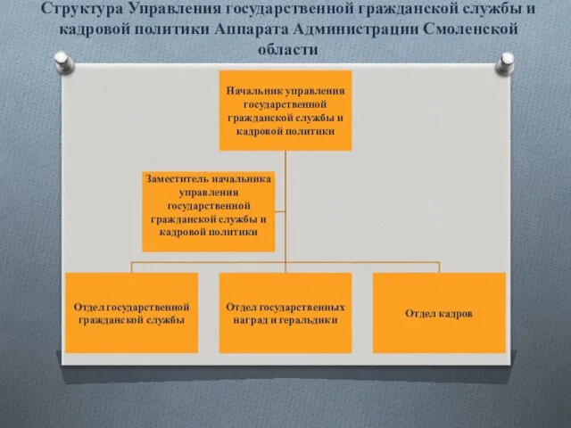 Структура Управления государственной гражданской службы и кадровой политики Аппарата Администрации Смоленской области