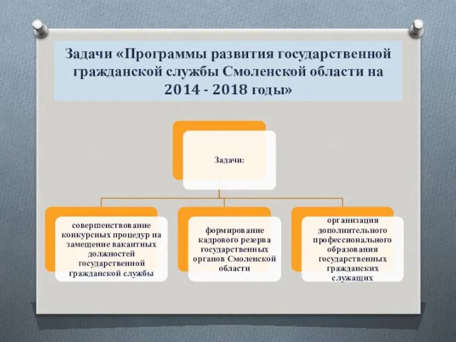 Задачи «Программы развития государственной гражданской службы Смоленской области на 2014 - 2018 годы»