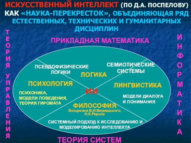 ИСКУССТВЕННЫЙ ИНТЕЛЛЕКТ (ПО Д.А. ПОСПЕЛОВУ) КАК «НАУКА-ПЕРЕКРЕСТОК», ОБЪЕДИНЯЮЩАЯ РЯД ЕСТЕСТВЕННЫХ,