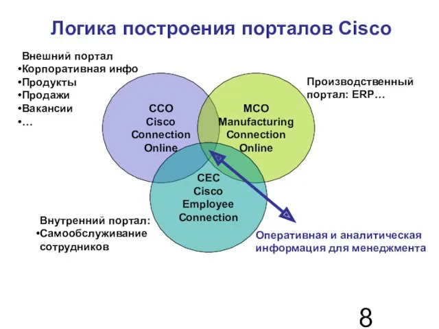 Логика построения порталов Cisco CCO Cisco Connection Online MCO Manufacturing Connection Online CEC