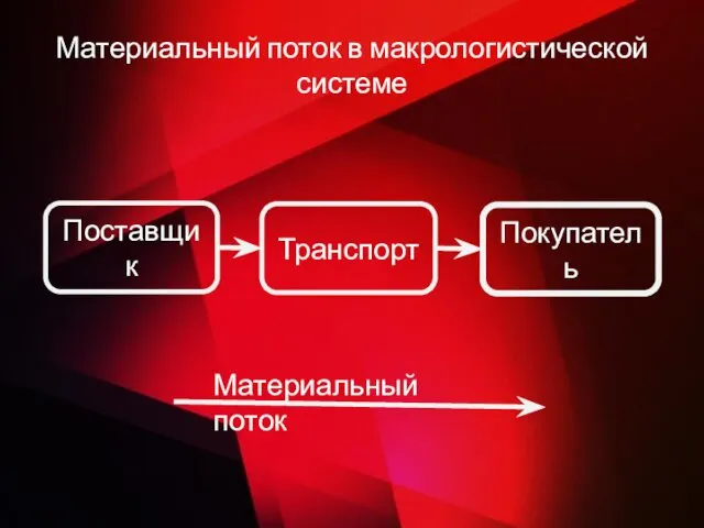 Материальный поток в макрологистической системе Поставщик Транспорт Покупатель Материальный поток