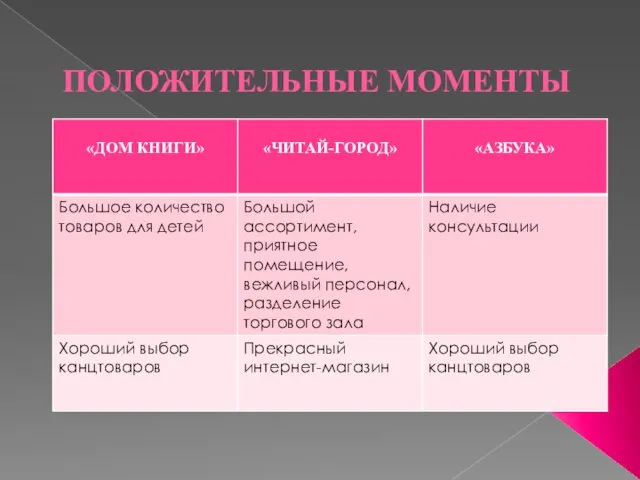 ПОЛОЖИТЕЛЬНЫЕ МОМЕНТЫ