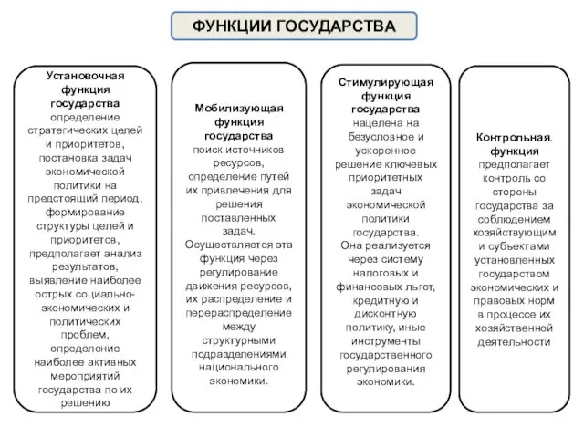 ФУНКЦИИ ГОСУДАРСТВА Установочная функция государства определение стратегических целей и приоритетов,