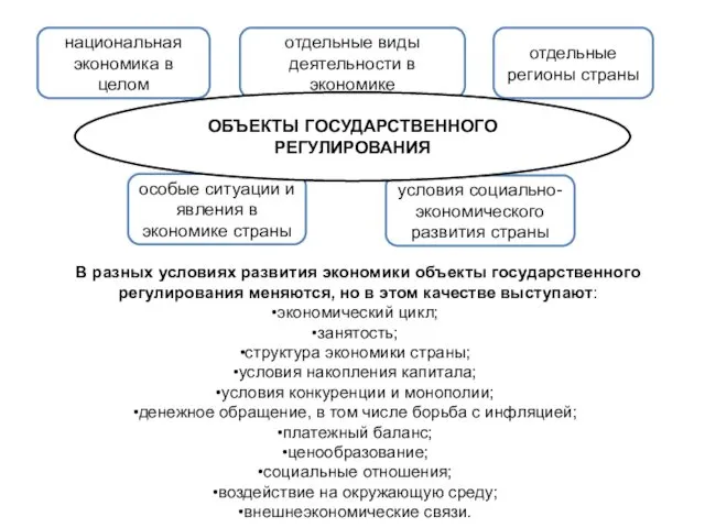 В разных условиях развития экономики объекты государственного регулирования меняются, но