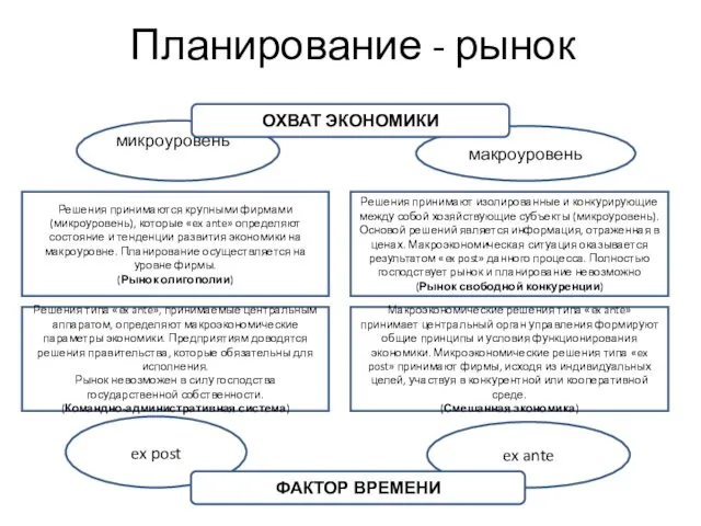 Планирование - рынок микроуровеньнь макроуровень ex post ex ante ФАКТОР