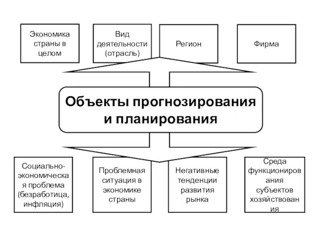 Объекты прогнозирования и планирования Экономика страны в целом Вид деятельности