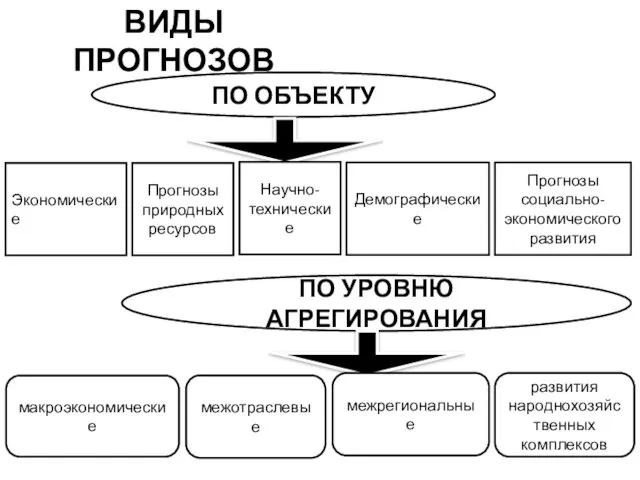 ВИДЫ ПРОГНОЗОВ ПО ОБЪЕКТУ Экономические Прогнозы природных ресурсов Научно-технические Демографические