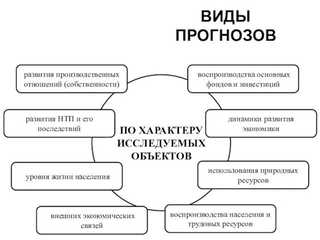 ВИДЫ ПРОГНОЗОВ ПО ХАРАКТЕРУ ИССЛЕДУЕМЫХ ОБЪЕКТОВ развития производственных отношений (собственности)