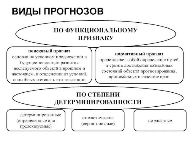 ВИДЫ ПРОГНОЗОВ ПО ФУНКЦИОНАЛЬНОМУ ПРИЗНАКУ поисковый прогноз основан на условном