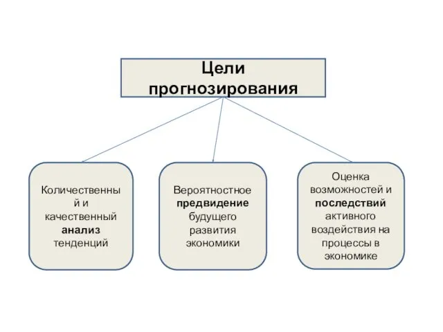 Цели прогнозирования Количественный и качественный анализ тенденций Вероятностное предвидение будущего