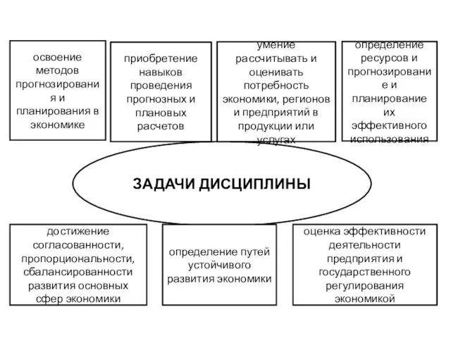 ЗАДАЧИ ДИСЦИПЛИНЫ освоение методов прогнозирования и планирования в экономике приобретение