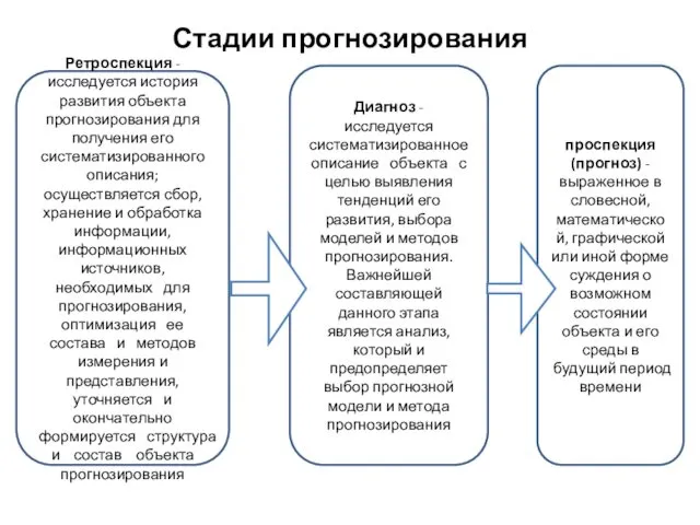 Стадии прогнозирования Ретроспекция - исследуется история развития объекта прогнозирования для