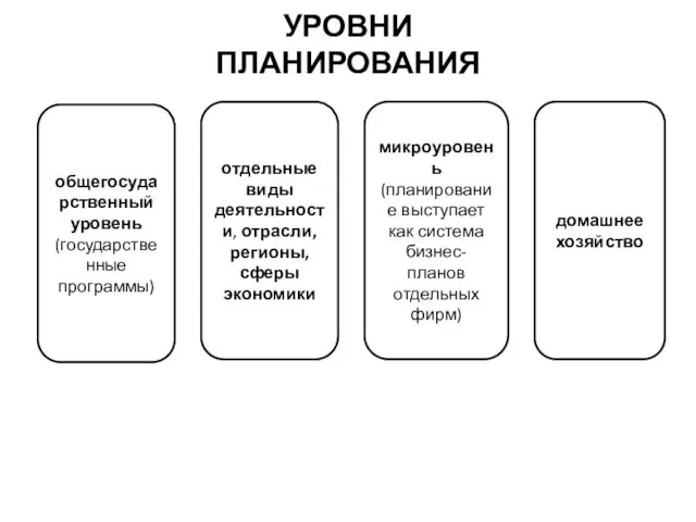 УРОВНИ ПЛАНИРОВАНИЯ общегосударственный уровень (государственные программы) отдельные виды деятельности, отрасли,