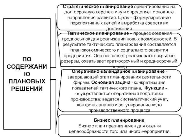 ПО СОДЕРЖАНИЮ ПЛАНОВЫХ РЕШЕНИЙ Стратегическое планирование ориентированно на долгосрочную перспективу