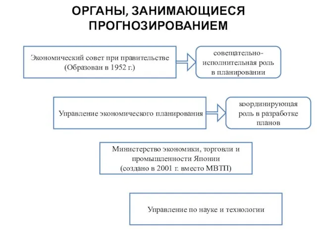 ОРГАНЫ, ЗАНИМАЮЩИЕСЯ ПРОГНОЗИРОВАНИЕМ Экономический совет при правительстве (Образован в 1952