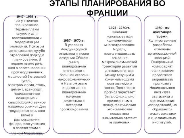 ЭТАПЫ ПЛАНИРОВАНИЯ ВО ФРАНЦИИ 1947 - 1953гг. регулятивное планирование. Первые