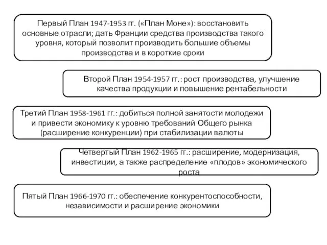 Первый План 1947-1953 гг. («План Моне»): восстановить основные отрасли; дать