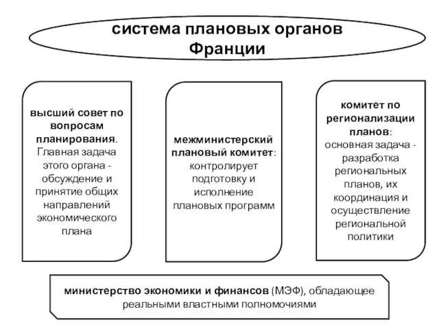 система плановых органов Франции высший совет по вопросам планирования. Главная