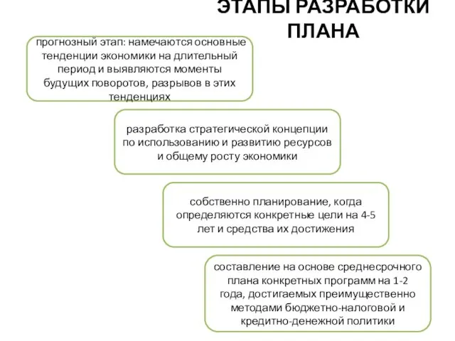 ЭТАПЫ РАЗРАБОТКИ ПЛАНА прогнозный этап: намечаются основные тенденции экономики на