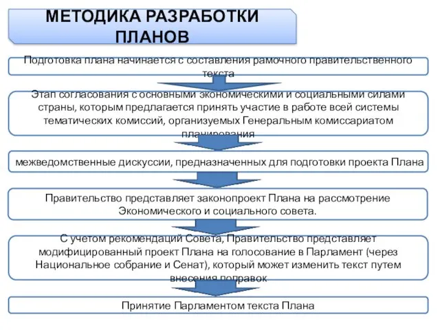 МЕТОДИКА РАЗРАБОТКИ ПЛАНОВ Подготовка плана начинается с составления рамочного правительственного