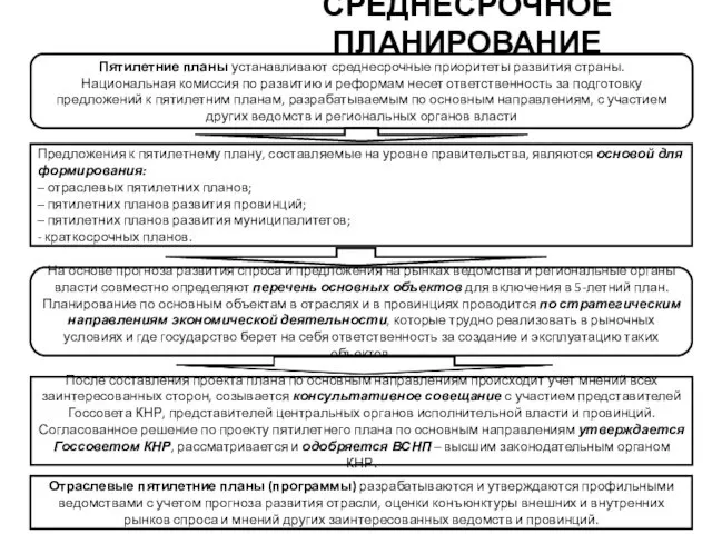 СРЕДНЕСРОЧНОЕ ПЛАНИРОВАНИЕ Пятилетние планы устанавливают среднесрочные приоритеты развития страны. Национальная