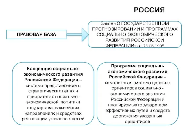 РОССИЯ ПРАВОВАЯ БАЗА Закон «О ГОСУДАРСТВЕННОМ ПРОГНОЗИРОВАНИИ И ПРОГРАММАХ СОЦИАЛЬНО-ЭКОНОМИЧЕСКОГО