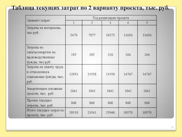 Таблица текущих затрат по 2 варианту проекта, тыс. руб.