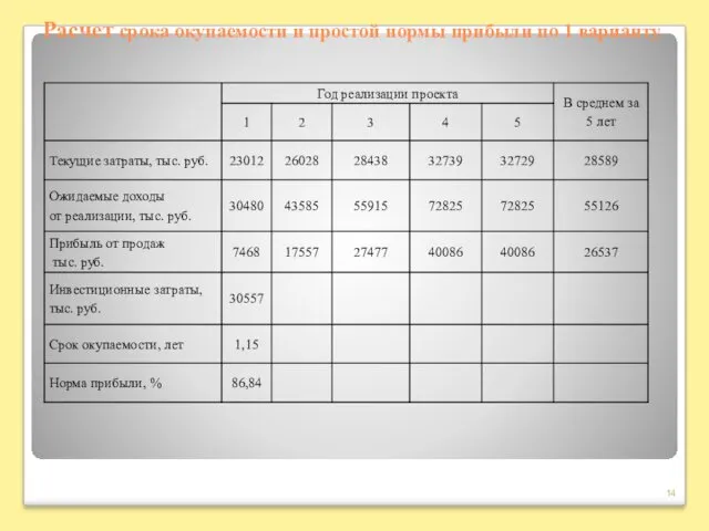 Расчет срока окупаемости и простой нормы прибыли по 1 варианту