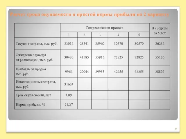 Расчет срока окупаемости и простой нормы прибыли по 2 варианту