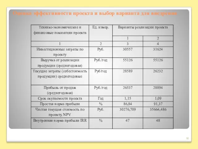 Оценка эффективности проекта и выбор варианта для внедрения